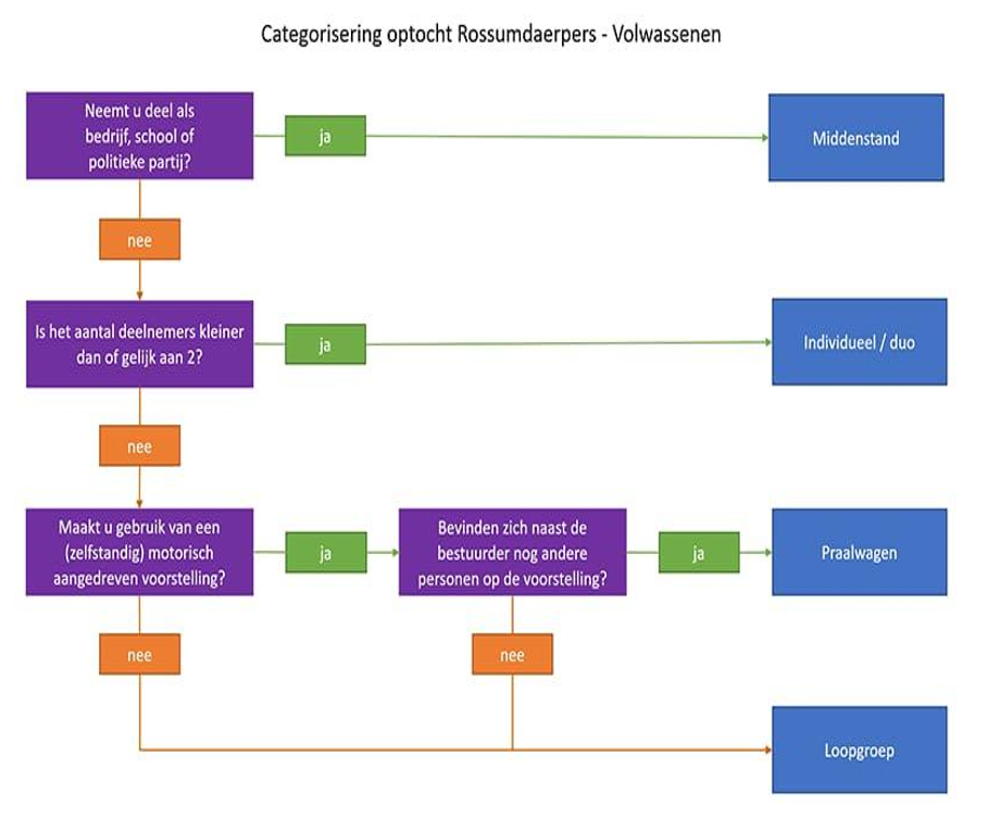 optocht stroomdiagram